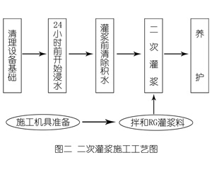 崇州灌浆料施工工艺—文字完整版